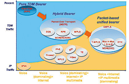 TD-SCDMA光传输网络建网思路探讨