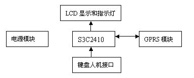 基于嵌入式系统的GPRS系统结构框图