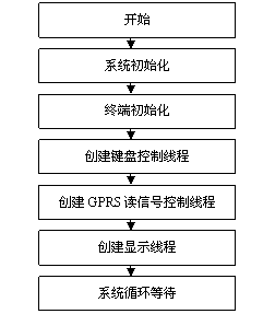 主程序流程图