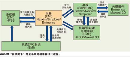 Ansoft“自顶向下”的全系统电磁兼容设计流程。