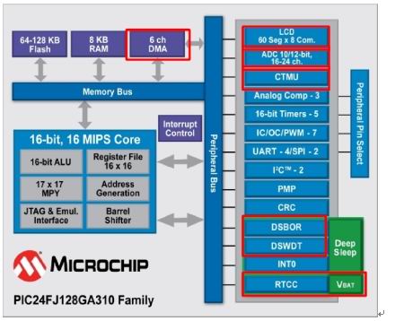 PIC24F“GA3”16位闪存MCU系列产品框图