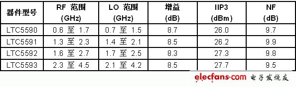 MIMO接收器需要高性能的双通道无源混频器（电子工程专辑）