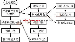 基于微处理器和射频收发芯片的近程无线数传系统设计