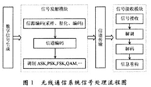 无线通信系统的GUI设计与仿真实现