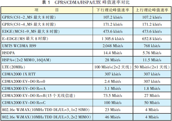 各版本中都通过使用新技术来提升网络性能和服务质量，采用吞吐量进行对比，结果如表1所示。