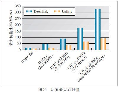 各版本中都通过使用新技术来提升网络性能和服务质量，采用吞吐量进行对比，结果如表1所示。