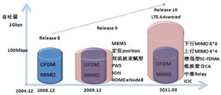 图1 3GPP LTE技术标准化演进