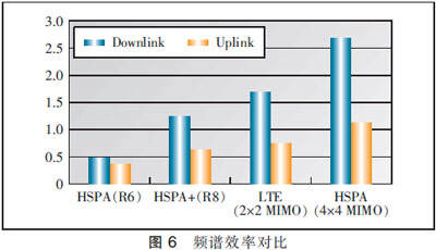 4 LTE-A关键技术和性能要求