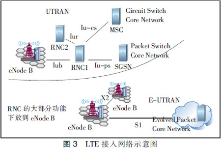 LTE标准化及其演进路线