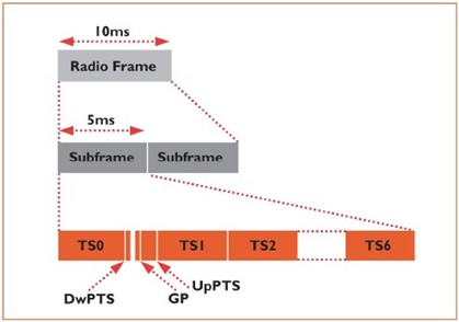 1. Radio Frame无线帧