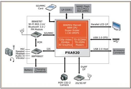 图3.MarvellPXA920单芯片系统框图