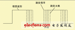 图1 波形时序的变化。