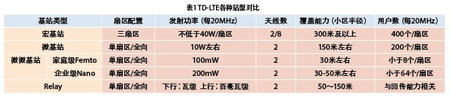 灵活小基站在TD-LTE网络中的应用规划