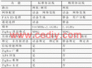 基于精简协议栈的ZigBee网络节点研究