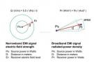 EMI辐射信号强度计算