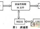 数字示波器在高频信号采集中的应用