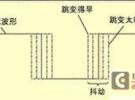 时间抖动(jitter)的概念及其分析方法