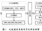 无线通信系统的GUI设计与仿真实现