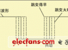 相位噪声和抖动对系统性能的影响