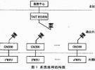 无线通信SCADA系统设计