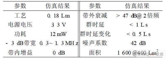 信道选择滤波器的相关性能仿真结果