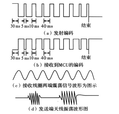 数据发送和接收信号的比较