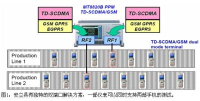  TD-SCDMA终端射频测试方案