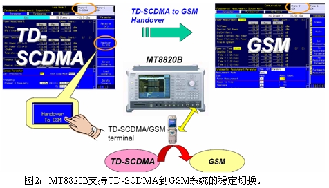  TD-SCDMA终端射频测试方案