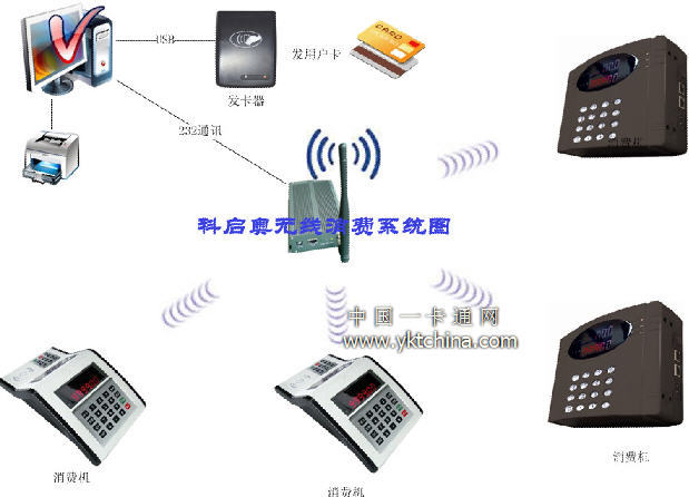 科启奥无线消费系统结构图