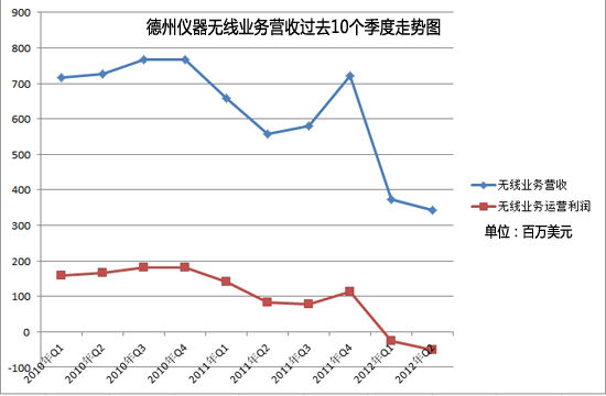 德州仪器无线业务营收过去10个季度走势图