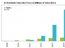 全球LTE手机市场值年成长372%