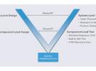 LabVIEW系统设计软件对数字开发的影响