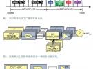 数字RF调制器为有线网络融合接入平台提供高效方案