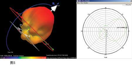 螺旋天线阵列的三维远场辐射图及Theta=0 Phi从0至360扫频结果见图5