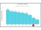 全球4G LTE网速排名：瑞典第一 香港第二 中国未上榜