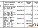 英国公布4G频谱运营商名单 五家成功竞购