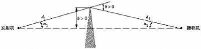 电波传播模型ITU-R P.526及多刃峰绕射研究