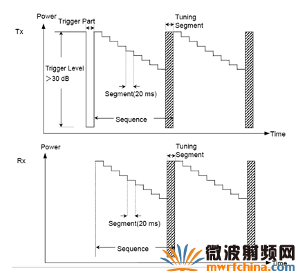 图6：目前测试速度最快的Tx/Rx并行测量，每个序列包含一系列指定的输入和输出频率。