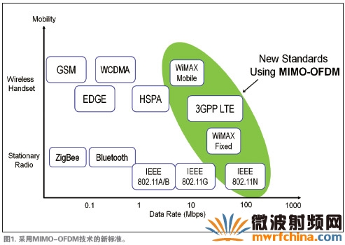 采用MIMO-OFDM技术的新标准