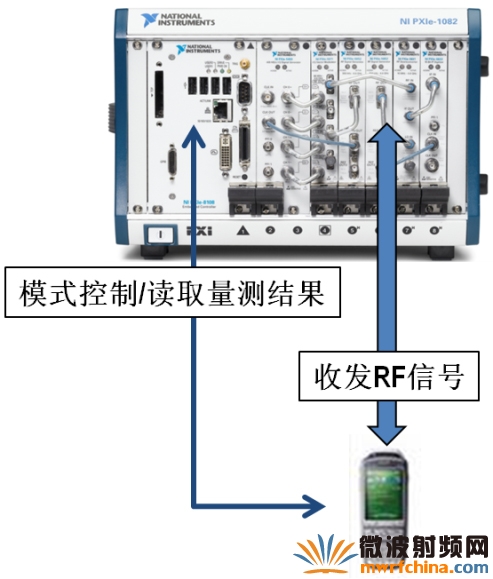 基于NI PXI的非信令测试