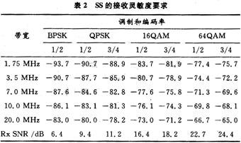 SS的接收灵敏度要求