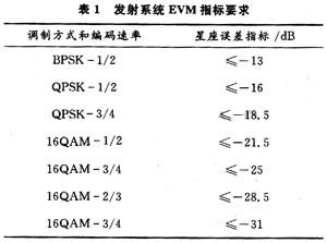 发射系统EVM指标要求