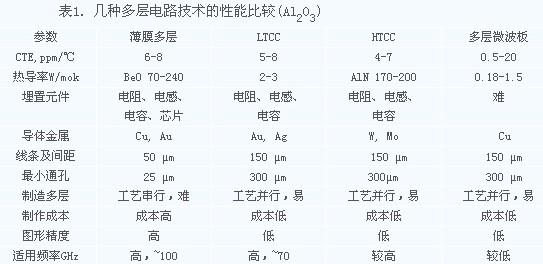 几种多层电路技术的性能比较