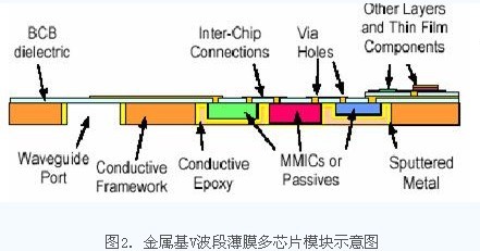 金属基V波段薄膜多芯片模块示意图