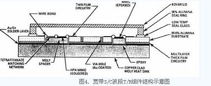 宽带S/C波段T/R组件结构示意图