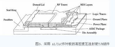 采用Al/SiC作衬板的高密度互连封装T/R组件