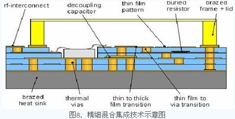 精细混合集成技术示意图