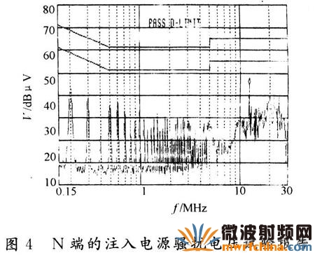 N端的注入电源骚扰电压试验报告