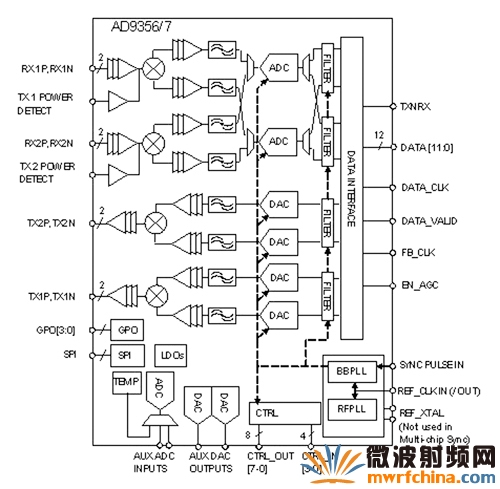 单芯片2×2的MIMO组件方块图