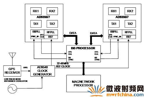 基带多芯片同步示意图